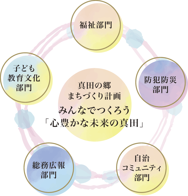 真田の郷まちづくり計画　みんなでつくろう「心豊かな未来の真田」